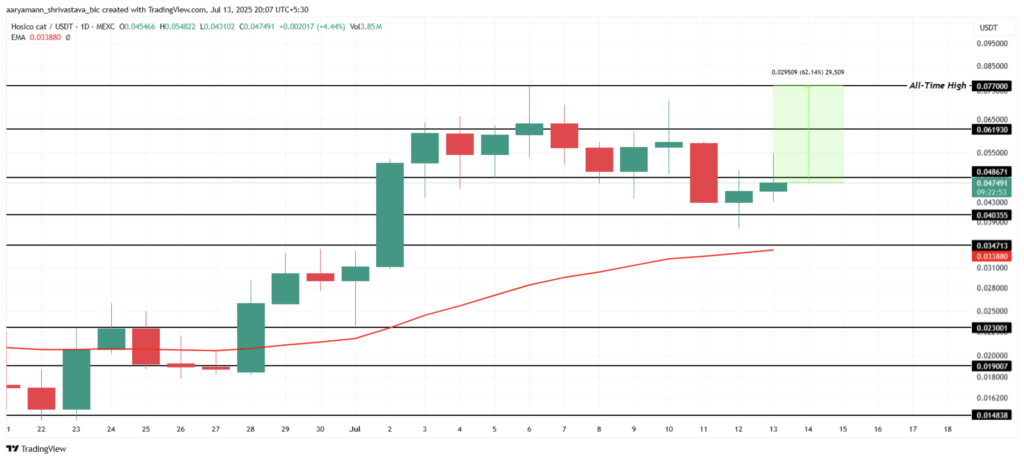 نمودار و سطوح حیاتی قیمت هوسیکو کت (HOSICO) - منبع: TradingView
